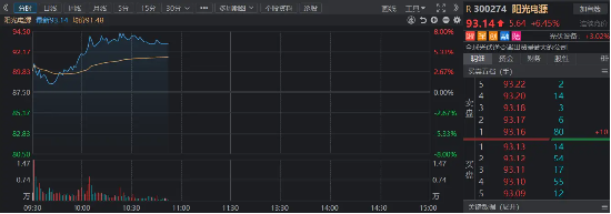 阳光电源净利润同比翻倍！光伏板块领涨，双创龙头ETF（588330）盘中一度涨超2%！