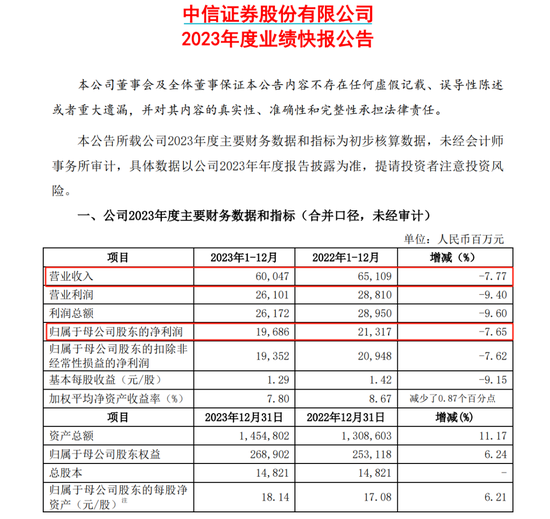 “券商一哥”，大赚197亿元！