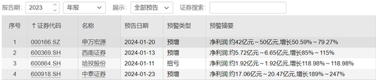 “券商一哥”，大赚197亿元！