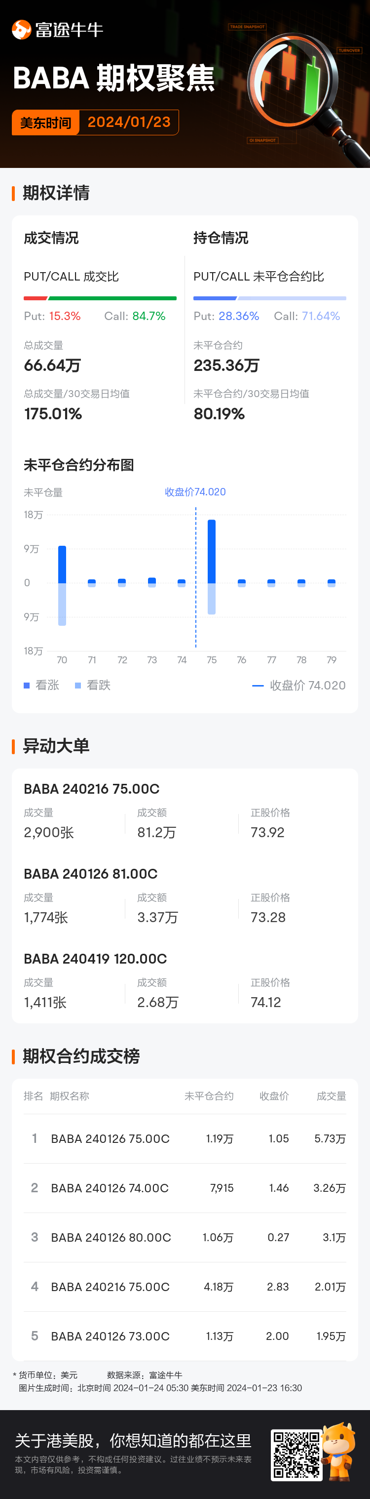 阿里巴巴期权聚焦：1月23日成交66.64万张，未平仓合约235.36万张