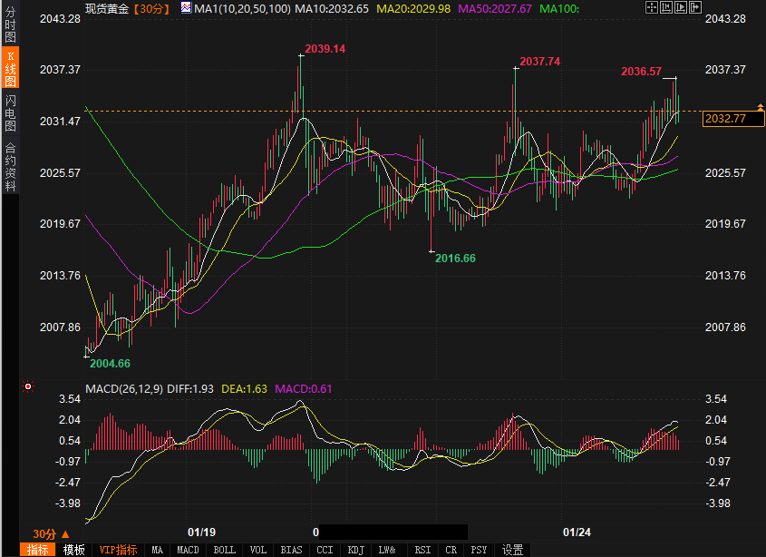 黄金守住2030关口，但若PCE数据上升，金价或跌破2000美元！