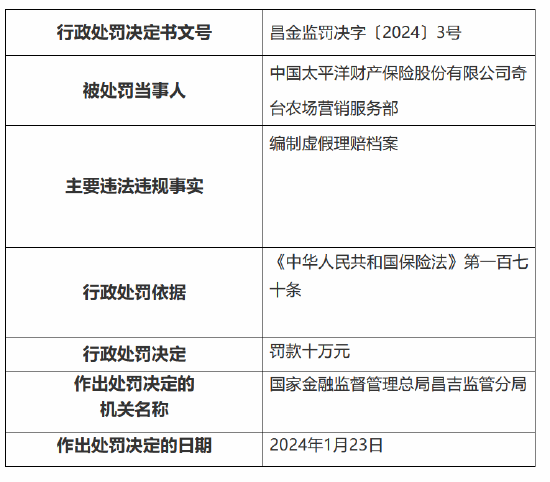 因编制虚假理赔档案 太保产险奇台农场营销服务部被罚10万元