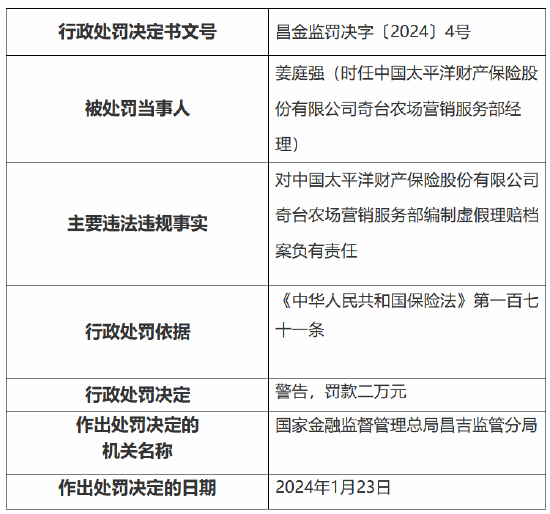 因编制虚假理赔档案 太保产险奇台农场营销服务部被罚10万元