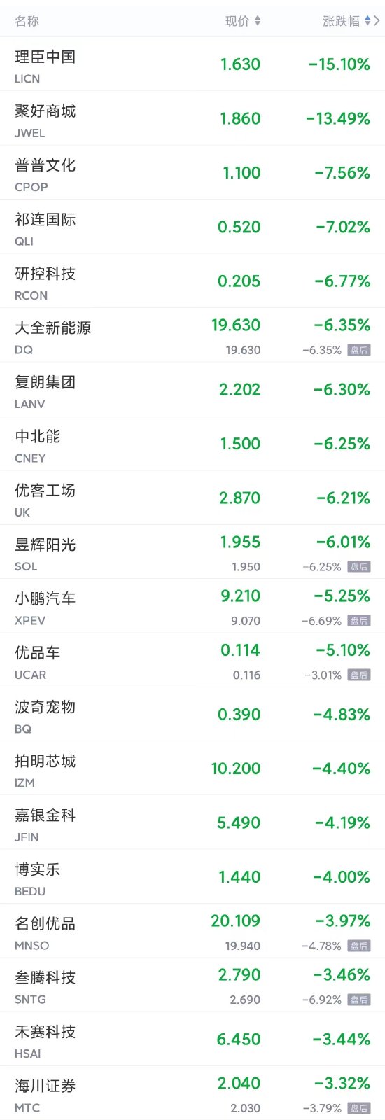 周三热门中概股多数上涨 唯品会涨超8%，腾讯音乐涨超4%，百度涨超3%，拼多多、网易涨超2%