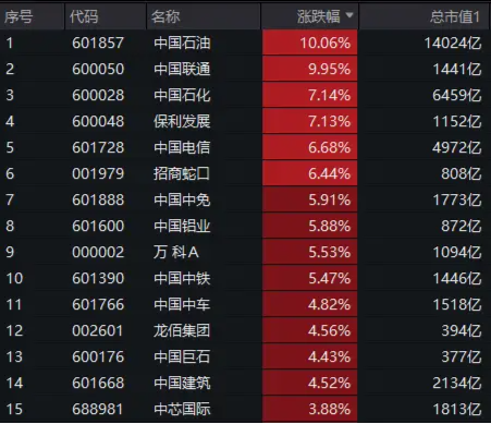 沪指收复2900点！“中字头”领衔涨势，万亿中国石油涨停封板！中证100ETF基金（562000）劲涨2%