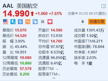 美国航空涨7.6% Q4业绩及2024年指引均好于预期