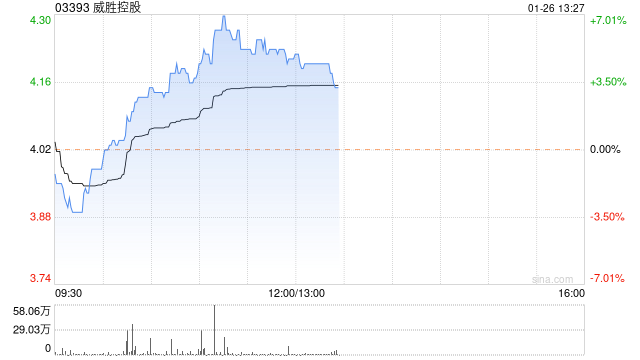 威胜控股午后涨超4% 机构指公司未来海外业务增长可期