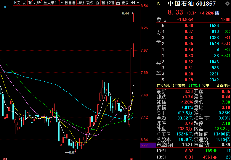 中国石油午后一度涨超5% 为何“中字头”于近日受到资金青睐？