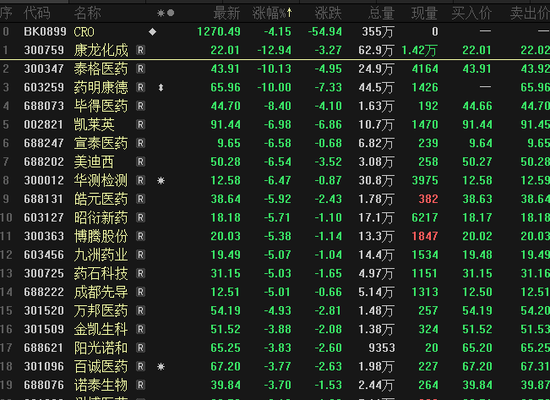 万亿科技巨头盘前重挫12%，业绩不及预期！A股CRO龙头闪崩跌停，公司紧急回应！家电换代将成促消费重点