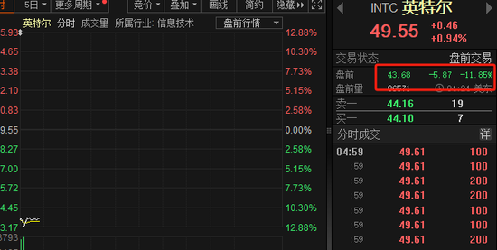 万亿科技巨头盘前重挫12%，业绩不及预期！A股CRO龙头闪崩跌停，公司紧急回应！家电换代将成促消费重点