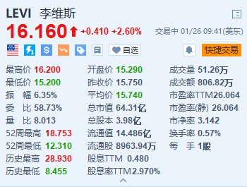 美股异动丨李维斯涨2.6% 第四财季业绩超预期