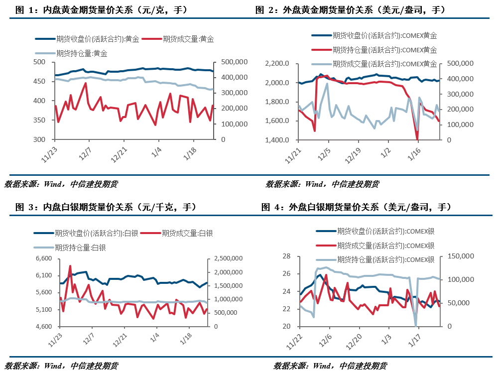 【建投贵金属】贵金属周报 | 静待议息会议，金银承压运行