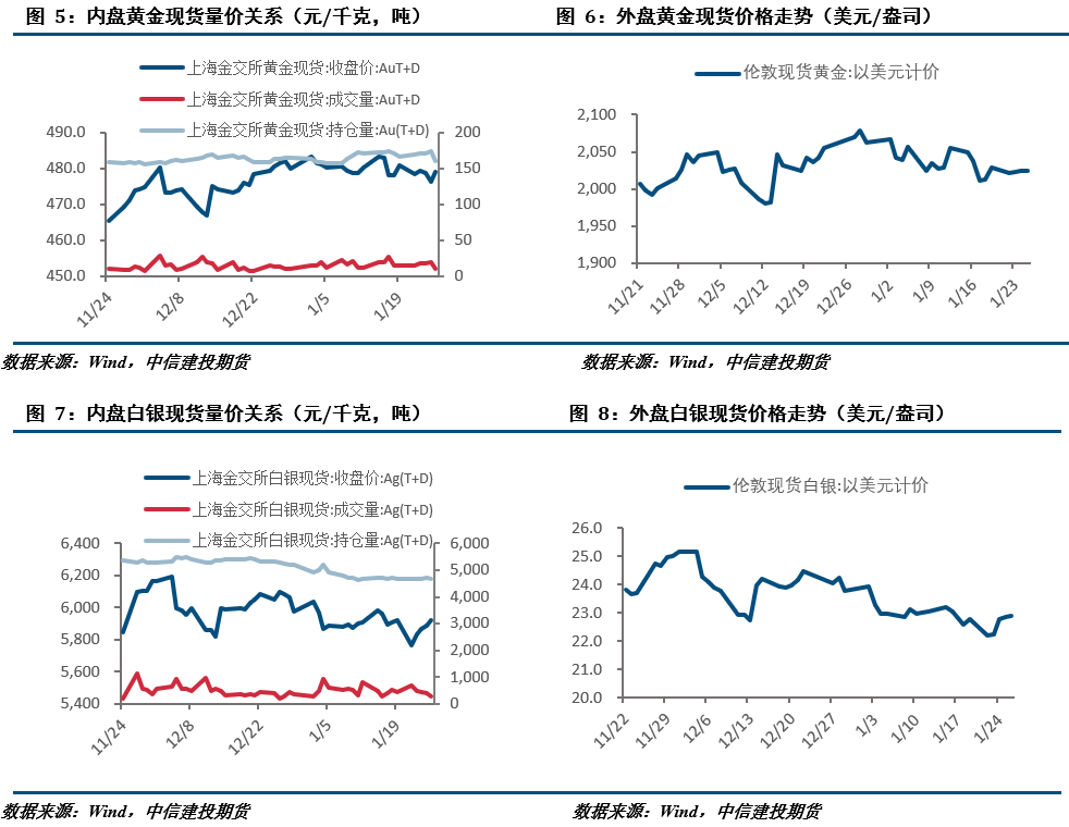 【建投贵金属】贵金属周报 | 静待议息会议，金银承压运行