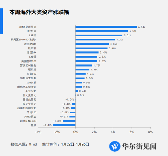 欧股逆袭，日本回落，原油强势｜海外大类资产周报