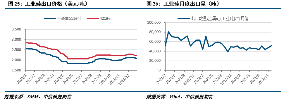 【建投有色】工业硅周报 | 春节备货已近尾声，市场行情趋于清淡