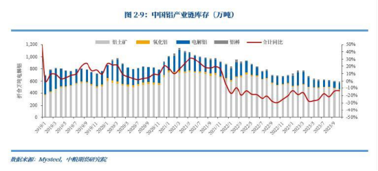 【秋季策略报告回顾与展望】铝：供紧需优 板块最强