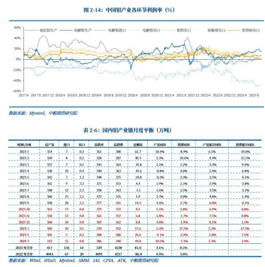 【秋季策略报告回顾与展望】铝：供紧需优 板块最强