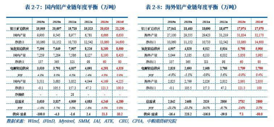 【秋季策略报告回顾与展望】铝：供紧需优 板块最强