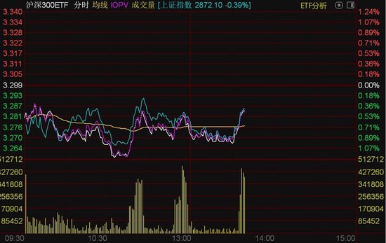 沪深300ETF盘中明显放量， 资金介入迹象明显