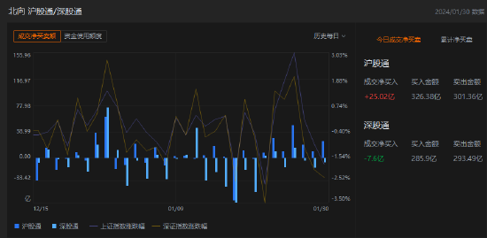 收评：北向资金买入17.42亿元，沪股通净买入25.02亿元