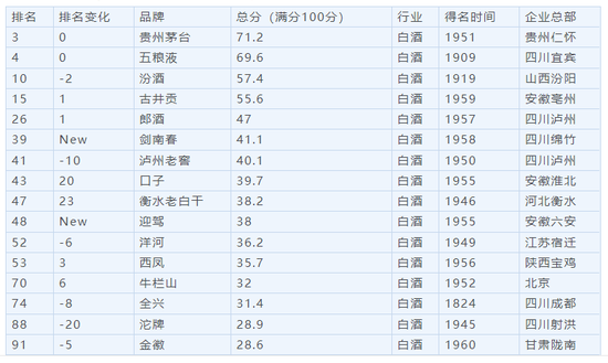 洋河：不进则退