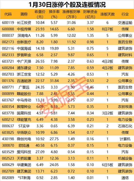 超30万手买单抢筹上海本地龙头股