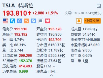 特斯拉涨1.5% “木头姐”继续加仓特斯拉 本月累计买入逾1.44亿美元