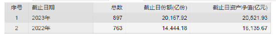 盘点2023ETF规模表现：华宝基金规模减少234.37亿 排名下降2位