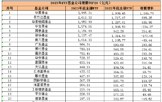 盘点2023ETF规模表现：华宝基金规模减少234.37亿 排名下降2位