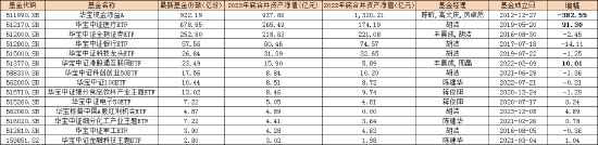 盘点2023ETF规模表现：华宝基金规模减少234.37亿 排名下降2位