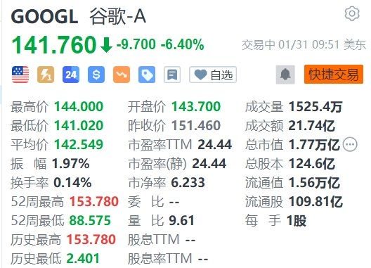 谷歌母公司Alphabet跌超6%，主营业务广告营收不及预期