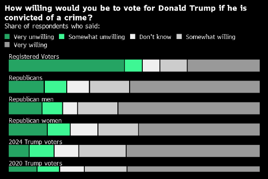 民调：如果被判有罪 特朗普将失去53%的摇摆州选民