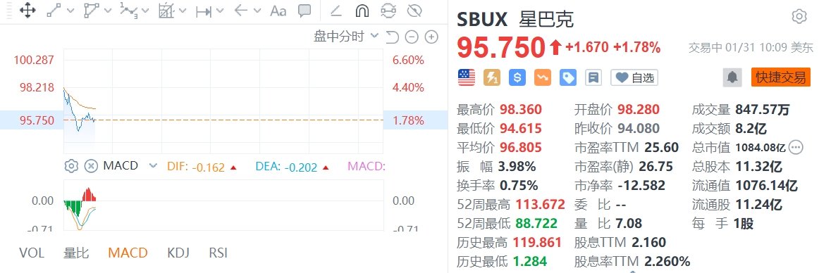 星巴克一度涨超4% Q1销售额达94亿美元创历史新高