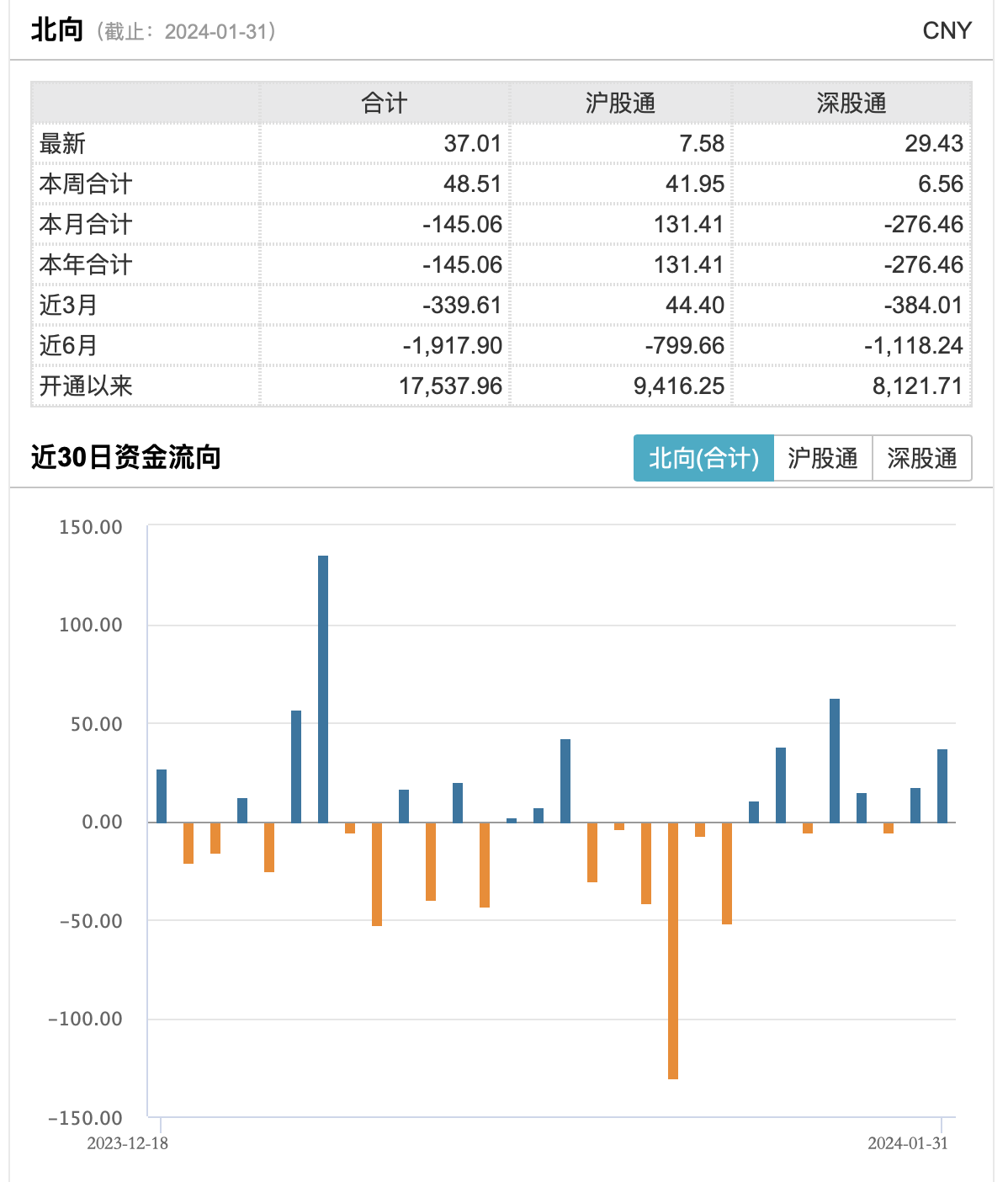 再度尾盘扫货！北向资金净买入37.01亿元，宁德时代、贵州茅台等获加仓