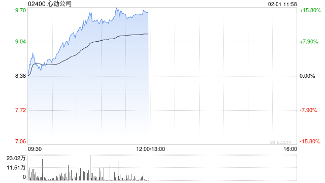 心动公司早盘涨超12% 机构指游戏行业具备较高景气度