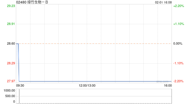 绿竹生物-B1月31日将约5972.93万股非上市股份转换为H股