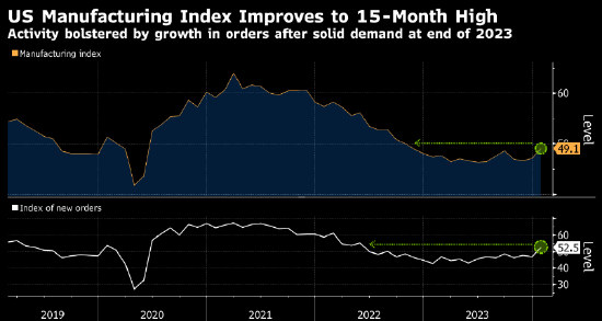 美国制造业指数创下2022年以来最高 得益于订单大幅增长