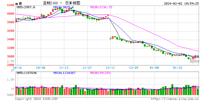 光大期货：2月2日农产品日报