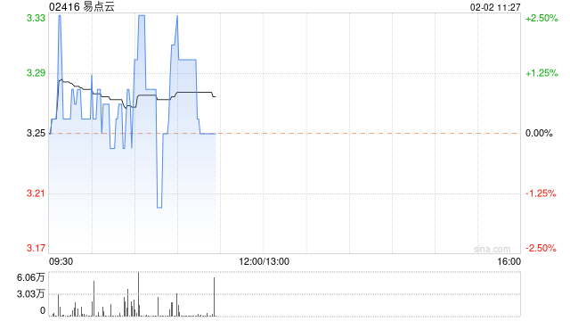 易点云2月1日耗资约56.19万港元回购17.4万股