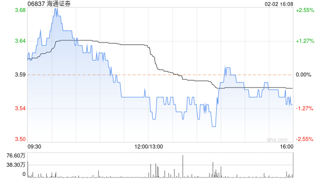 海通证券2月2日斥资2518.58万元回购300万股A股