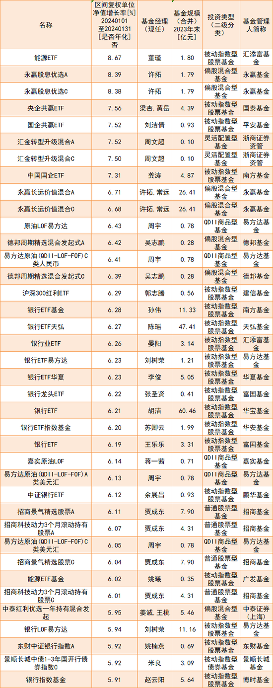 “冠军基”收益超8%！1月公募首尾业绩差超38%