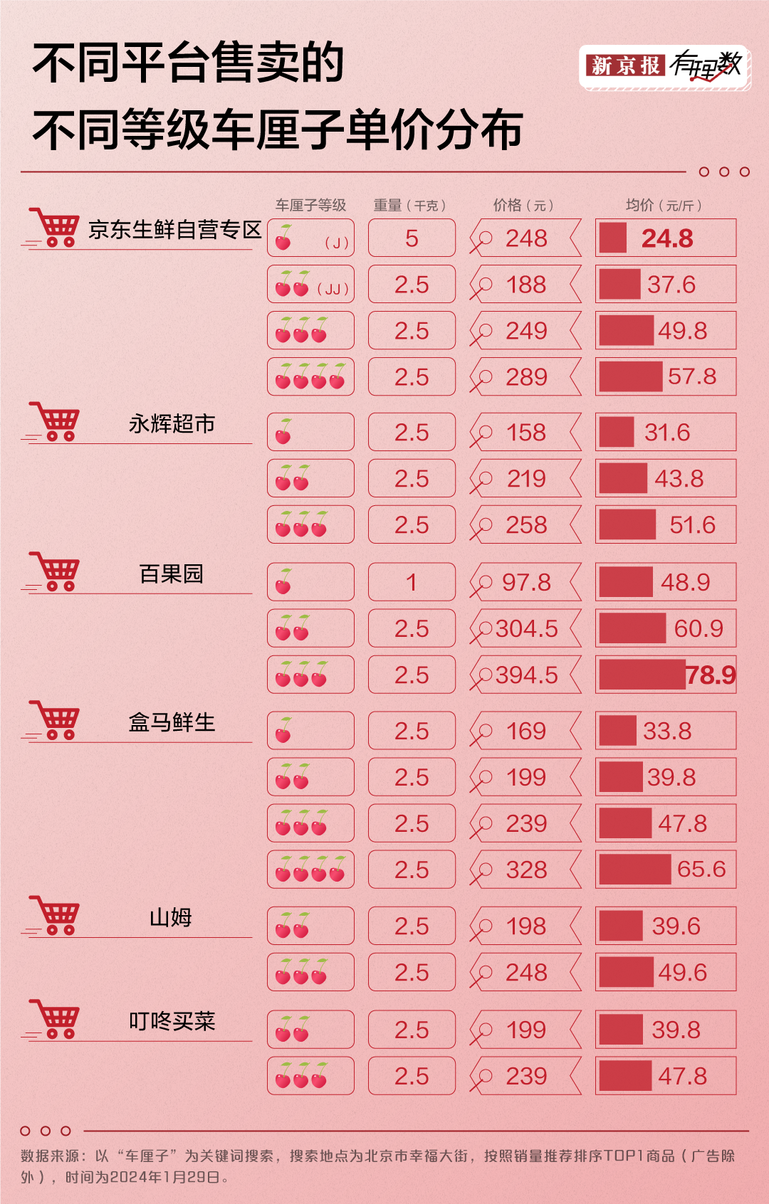 车厘子降价了吗？我怎么没感受到