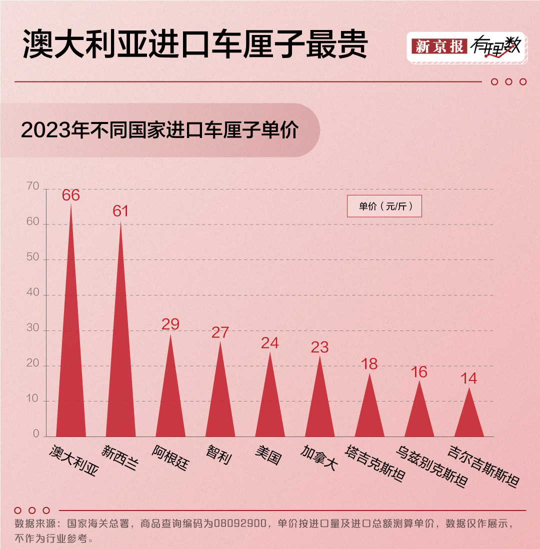 车厘子降价了吗？我怎么没感受到