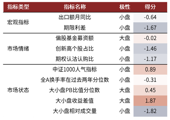 中金 | 微盘风险短期有所释放，行业轮动速度略缓