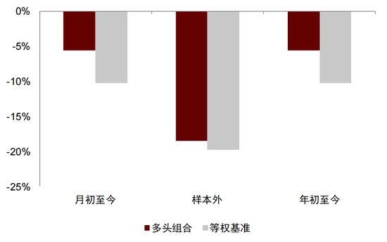 中金 | 微盘风险短期有所释放，行业轮动速度略缓