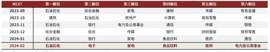 中金 | 微盘风险短期有所释放，行业轮动速度略缓