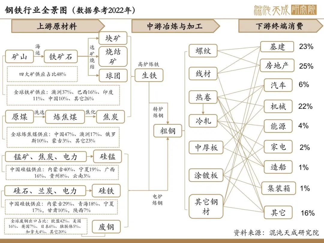 【矿钢周报】铁矿供需格局偏弱，钢材进入假期模式