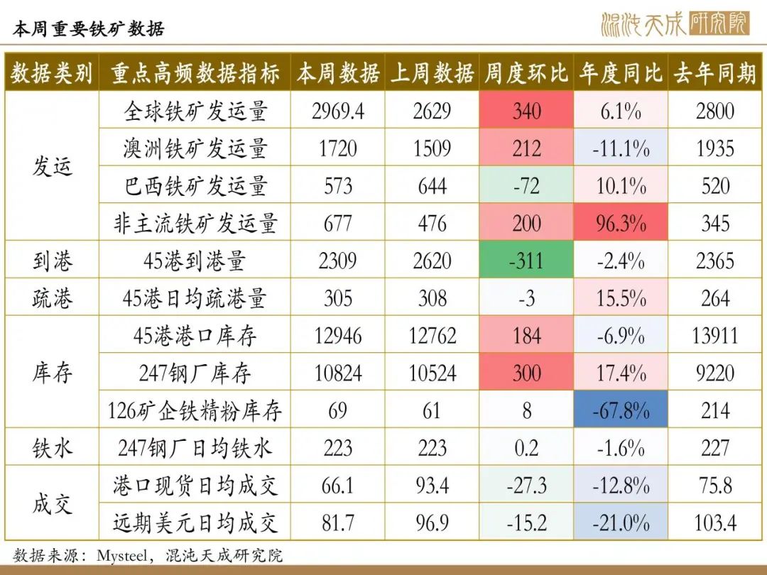 【矿钢周报】铁矿供需格局偏弱，钢材进入假期模式