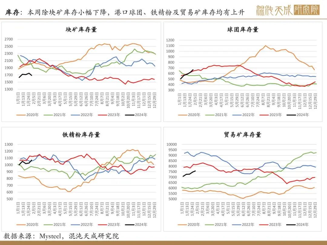 【矿钢周报】铁矿供需格局偏弱，钢材进入假期模式