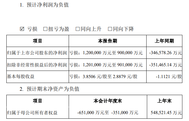 11万股东“踩雷”！连砸3跌停，最高预亏120亿元！网友：懵了！把公司卖了都不够还债的